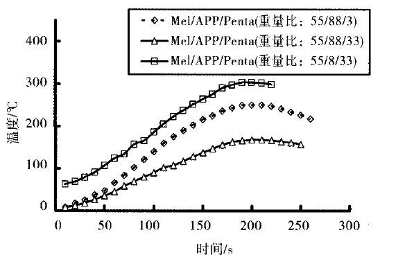 改進(jìn)型氧指數(shù)測(cè)定儀純經(jīng)典膨脹體系燃燒溫度與燃燒時(shí)間的關(guān)系