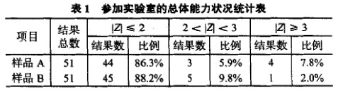 參加氧指數(shù)檢測(cè)能力驗(yàn)證實(shí)驗(yàn)室總體能力狀況統(tǒng)計(jì)表