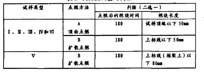 表２氧指數(shù)測(cè)量的判據(jù)