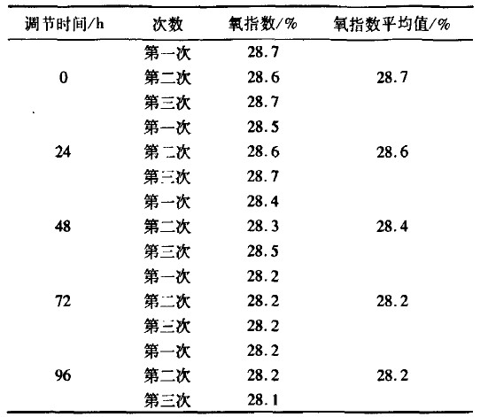 不同調(diào)節(jié)時間下樣品氧指數(shù)檢驗結(jié)果