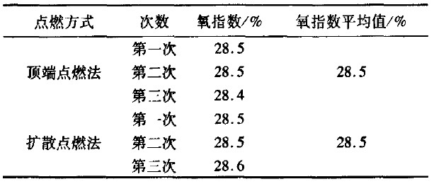 不同點燃方式氧指數(shù)測定結(jié)果