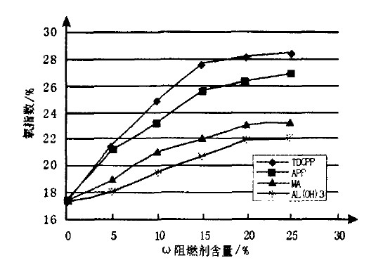 氧指數(shù)隨各種阻燃劑含量變化的關(guān)系曲線(xiàn) 