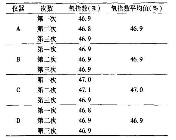 不同試驗儀器樣品氧指數(shù)檢驗結(jié)果