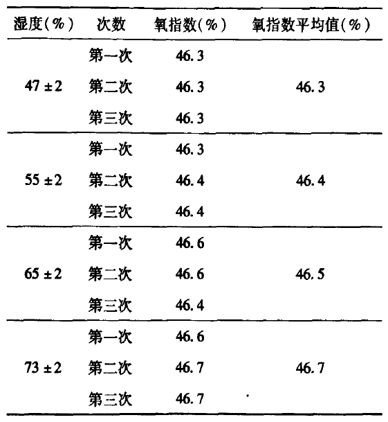 不同濕度下樣品氧指數檢驗結果