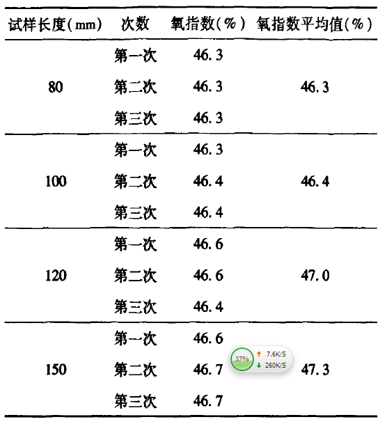 不同試驗(yàn)長度氧指數(shù)測定結(jié)果