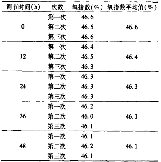 不同調(diào)節(jié)時間下樣品氧指數(shù)檢驗結果