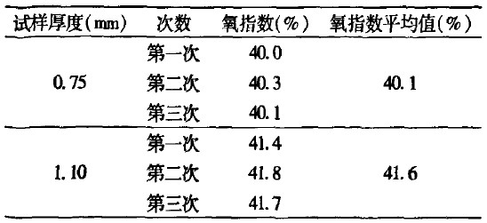 不同厚度套管測(cè)定氧指數(shù)結(jié)果