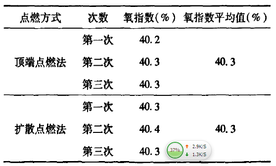 不同點燃方式氧指數(shù)測定結果