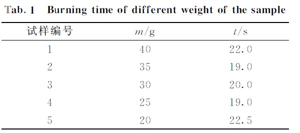 瀝青氧指數(shù)測(cè)試方法不同試樣量的燃燒時(shí)間