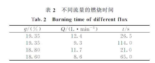 瀝青氧指數(shù)測試方法不同流量的燃燒時間