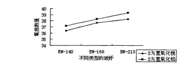 不同類型玻纖增強(qiáng)纖維板氧指數(shù)值