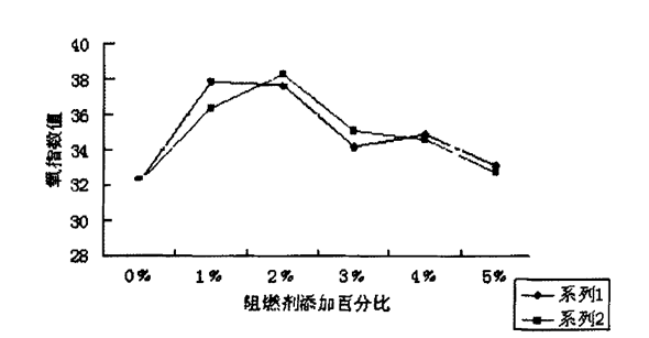 圖１不同百分比阻燃劑添加后的玻纖增強(qiáng)纖維板氧指數(shù)值