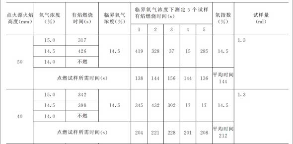 不同高度火焰測(cè)定二芳基乙烷的氧指數(shù)（1）