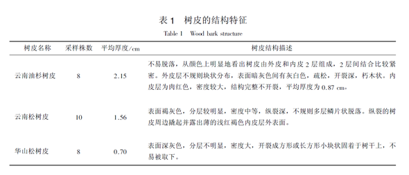 三種針葉樹種樹皮的阻燃性研究表1樹皮的結(jié)構(gòu)特征