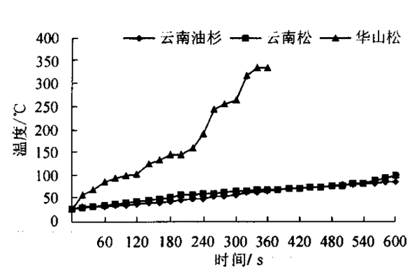 熱輻射作用下樹皮內(nèi)表面溫度變化曲線