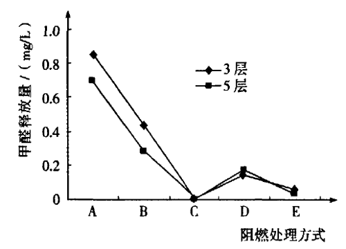  圖３不同阻燃處理方式與甲醛釋放量的關系 