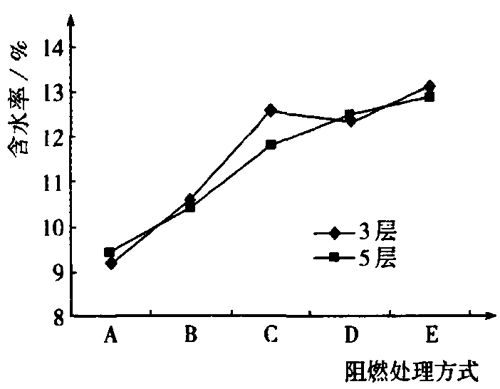    圖１  不同阻燃處理方式與含水率的關(guān)系 