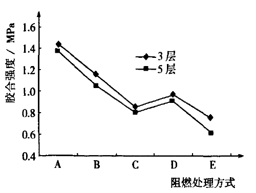    圖２不同阻燃處理方式與膠合強(qiáng)度的關(guān)系