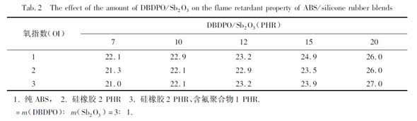 表2 DPDBO/Sb2O320添加量對ABS/硅橡膠共混物阻燃性的影響 