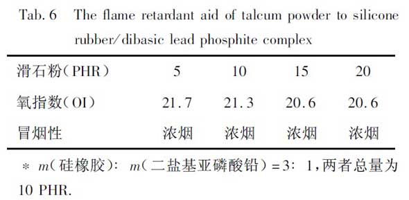 表6 滑石粉對硅橡膠/二鹽基亞磷酸鉛復(fù)合物*的助阻燃作用