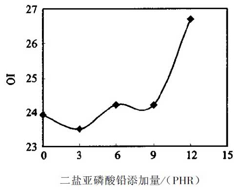 圖1 二鹽亞磷酸鉛對硅橡膠/硬脂酸鎂/ABS的OI的影響 