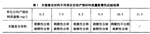 表１木塑復(fù)合材料不同單位空間產(chǎn)煙材料質(zhì)量數(shù)毒性試驗(yàn)結(jié)果