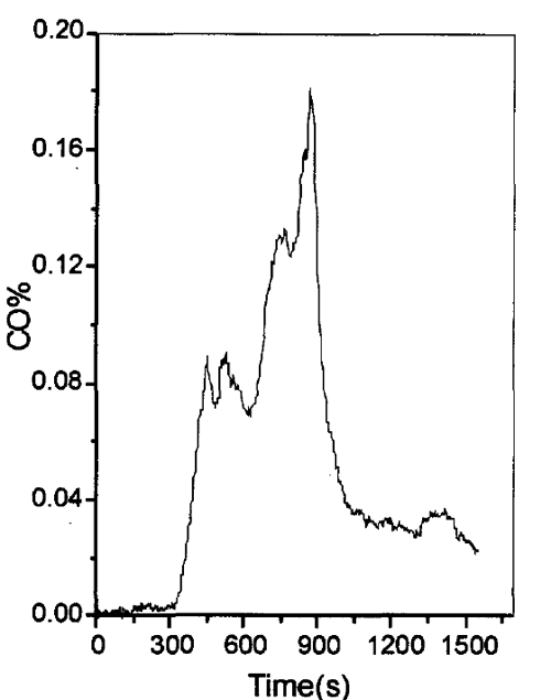 圖７ 材料燃燒過程中ｃｏ含量變化曲線 