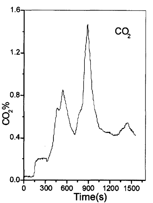 圖８材料燃燒過程中ＣＯ２含量變化曲線