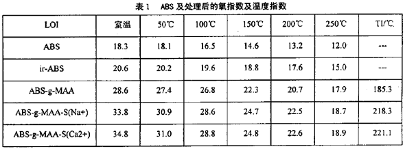 表１ABS及處理后的氧指數(shù)及溫度指數(shù)