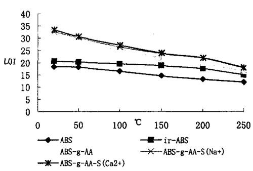 圖2ＡＢＳ接枝AA及處理后ＬＯＩ與溫度指致的關(guān)系 