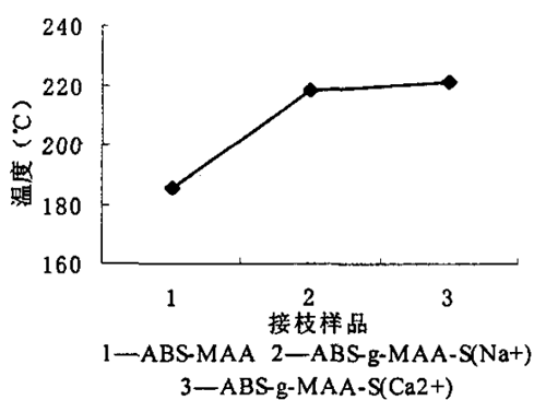 圖３   ＡＢＳ接枝ＭＡＡ及金屬離子引入與溫度指數(shù)的關(guān)系