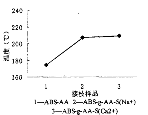    圖４  ＡＢＳ接枝ＡＡ及金屬離子引入與溫度指數(shù)的關(guān)系