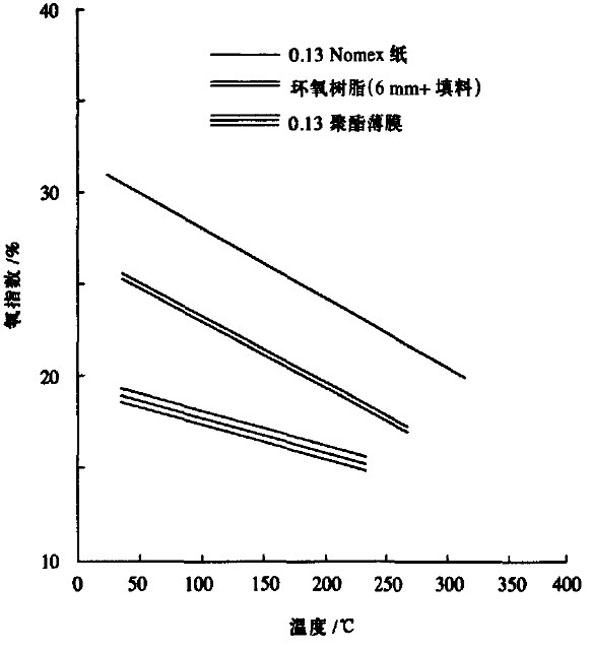 圖ｌ三種不同的絕緣材料氧指數(shù)與溫度的關(guān)系