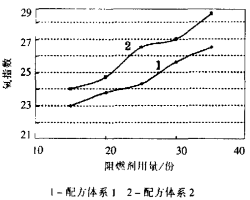 圖1 泡沫氧指數(shù)與阻燃劑用量的變化關(guān)系 