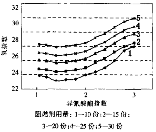  泡沫的氧指數(shù)與異氰酸酵指數(shù)和阻燃劑用量的關(guān)系 