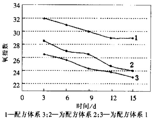   組合原料的氧指數(shù)隨時(shí)間的變化關(guān)系 