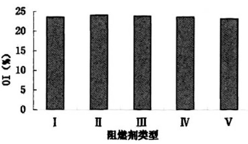     圖１加入不同阻燃劑復(fù)臺材料的氧指數(shù) 