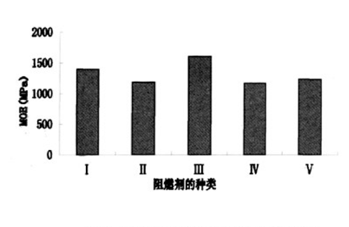    圖２不同阻燃劑對板彈性模量的影響  