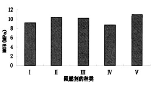   圖３不同阻燃劑對板靜曲強(qiáng)度的影響 