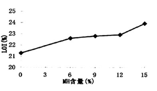   圖5阻燃劑的用量對氧指數(shù)的影響 