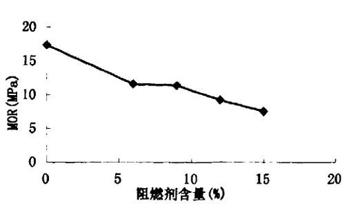        圖６阻燃劑的用量對(duì)ＭＯＲ的影響