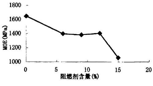 圖７阻燃劑的用量對ＭＯＥ的影響