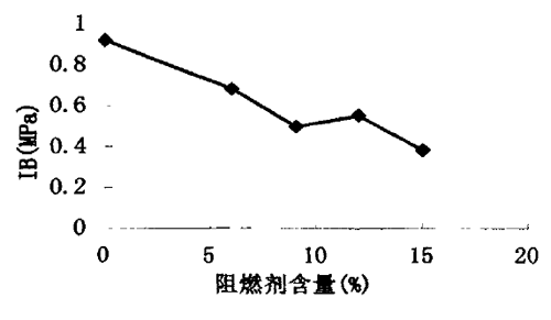 圖８阻燃劑的用量對ＩＢ的影響