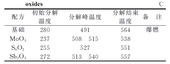 表5 PVC材料的DSC特征溫度