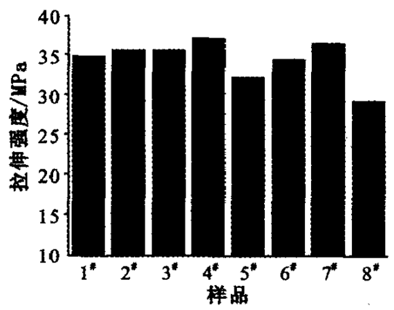 ＰＰ納米復(fù)合材料阻燃性研究_復(fù)合材料拉伸強(qiáng)度 