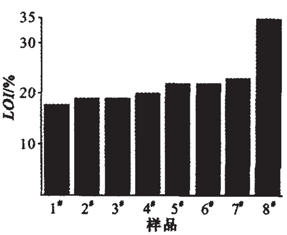 ＰＰ納米復(fù)合材料阻燃性研究_復(fù)合材料的極限氧指數(shù) 