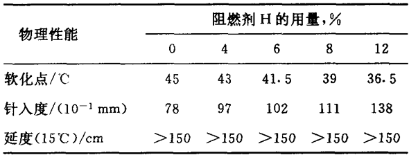 表１反映了阻燃劑Ｈ用量對瀝青物理性能的影響。