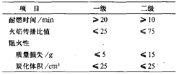 飾面型防火涂料-飾面型防火涂料防火性能級(jí)別與指標(biāo) 