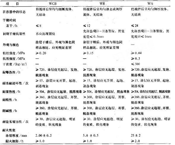 鋼結(jié)構(gòu)防火涂料性能測試方法與技術(shù)要求-室外結(jié)構(gòu)防火涂料的技術(shù)指標(biāo)