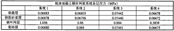 瓷磚飾面外墻外保溫系統(tǒng)應(yīng)力數(shù)值計(jì)算-鋼絲網(wǎng)架保溫系統(tǒng)最大應(yīng)力對(duì)比